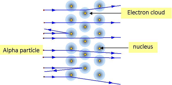 alpha particle scattering experiment class 12 physics